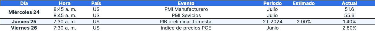 ¿Qué pasó la tercera semana de julio en los mercados financieros? - 19 de julio de 2024