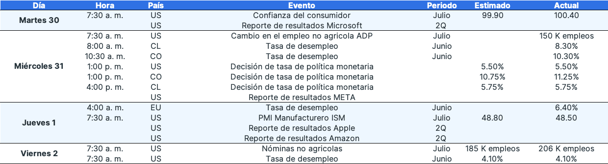 ¿Qué pasó la cuarta semana de julio en los mercados financieros? - 26 de julio de 2024