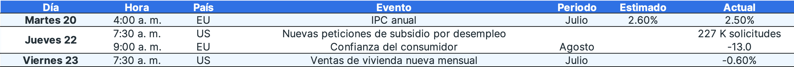 ¿Qué pasó la tercera semana de agosto en los mercados financieros? - 16 de agosto de 2024