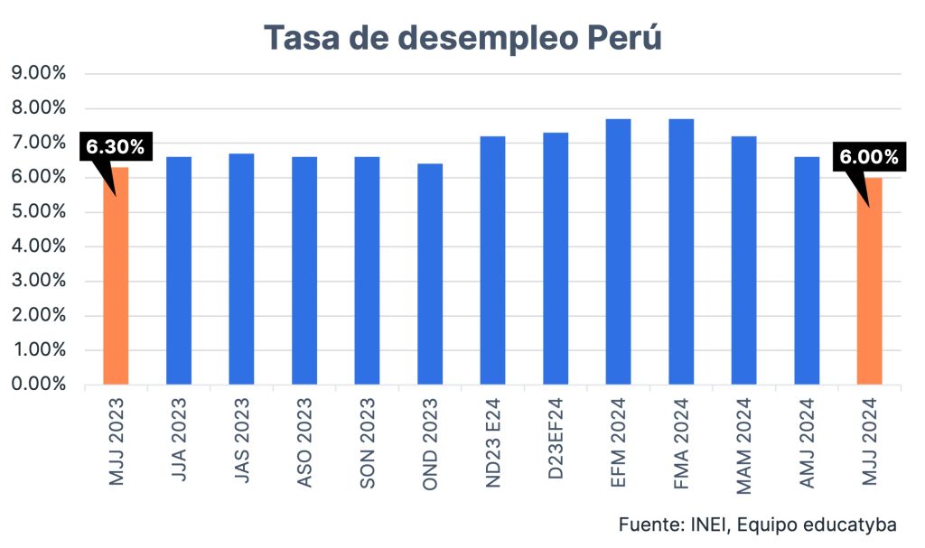 Tasa de desempleo en Perú may. - jul. 2024: Hubo más de 3 millones de empleos en el sector servicios