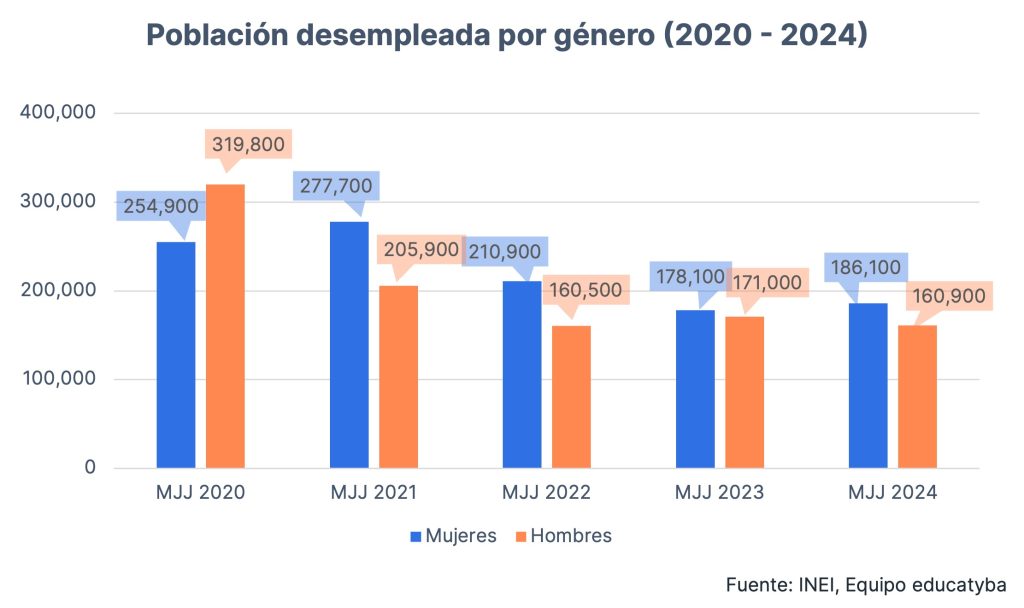 Tasa de desempleo en Perú may. - jul. 2024: Hubo más de 3 millones de empleos en el sector servicios