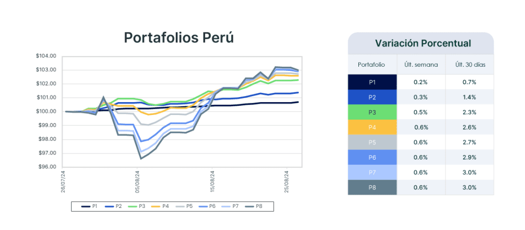 Análisis de mercado semana del 27 de agosto de 2024