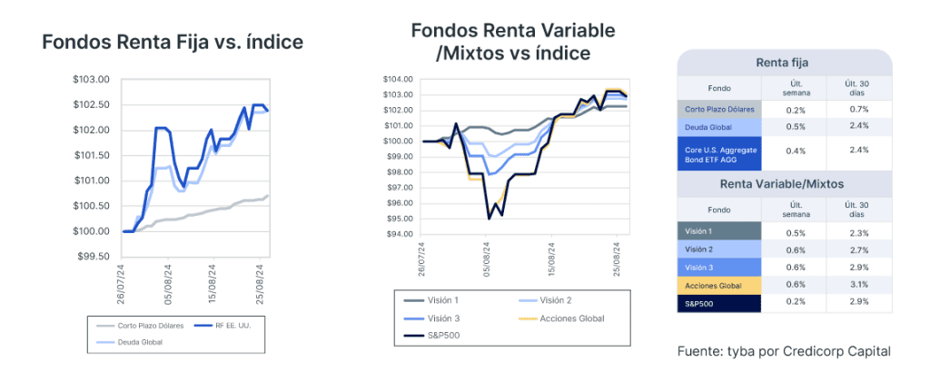 Análisis de mercado semana del 27 de agosto de 2024