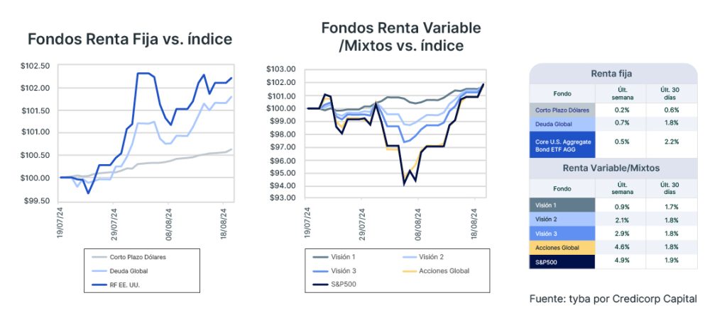 Análisis de mercado semana del 20 de agosto de 2024