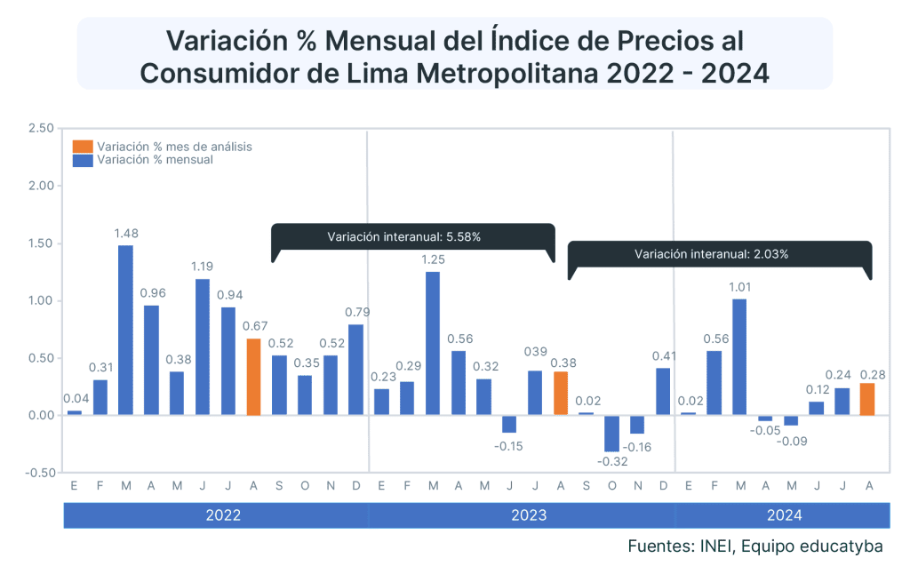 Inflación en Perú de agosto del 2024: ¿Por qué los alimentos subieron a pesar de la desaceleración del IPC?