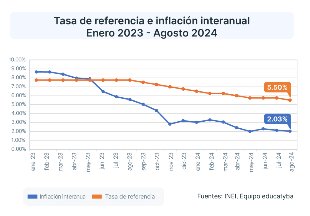 Inflación en Perú de agosto del 2024: ¿Por qué los alimentos subieron a pesar de la desaceleración del IPC?