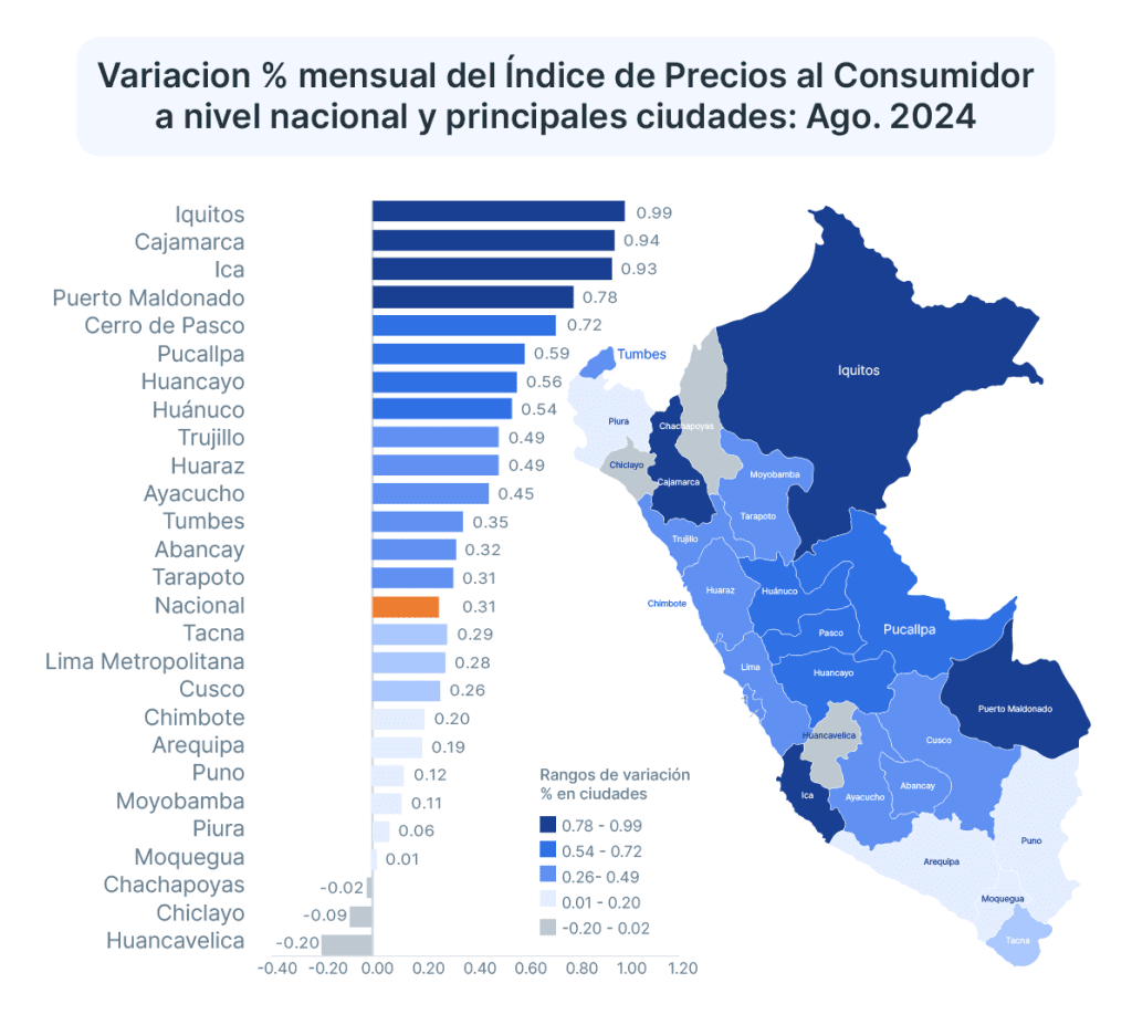 Inflación en Perú de agosto del 2024: ¿Por qué los alimentos subieron a pesar de la desaceleración del IPC?