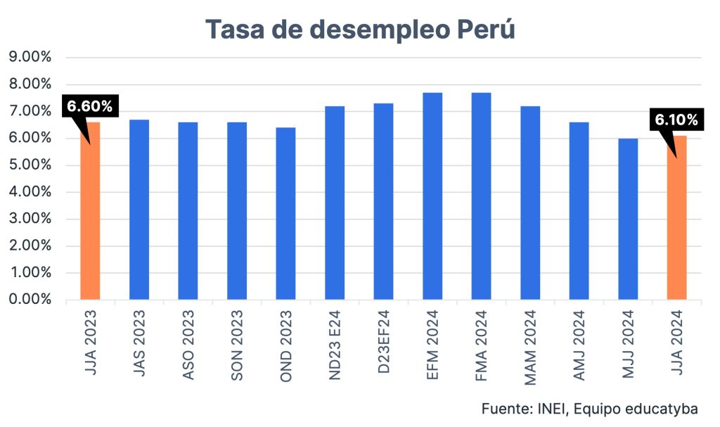 Tasa de desempleo en Perú jun. - ago. 2024: Las personas con estudios universitarios fueron a las que más contrataron