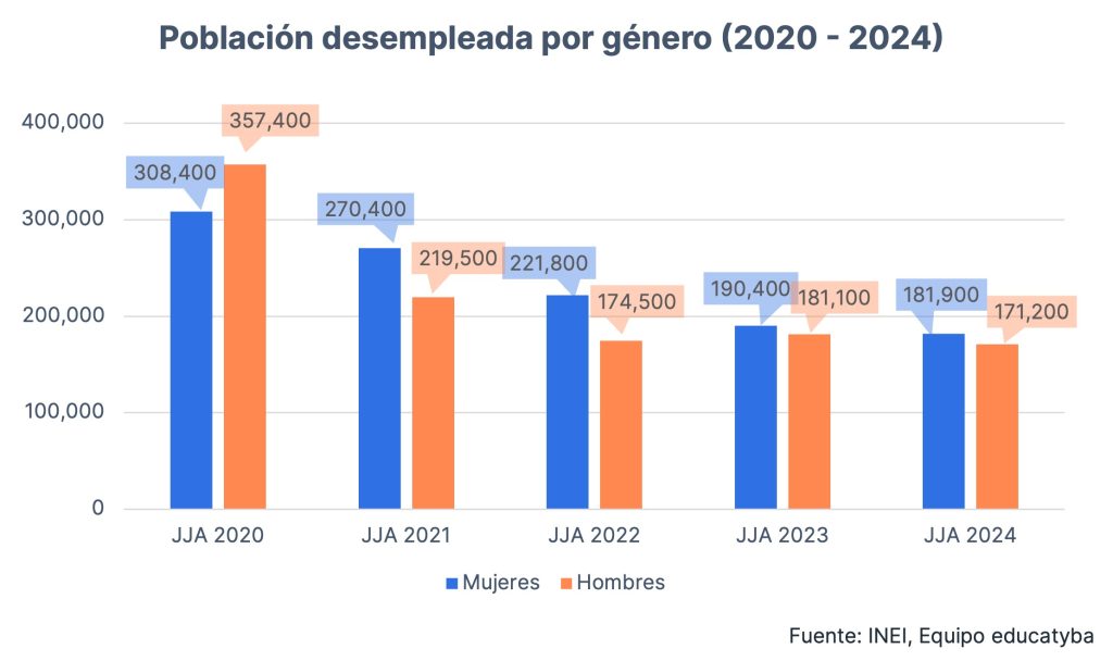 Tasa de desempleo en Perú jun. - ago. 2024: Las personas con estudios universitarios fueron a las que más contrataron