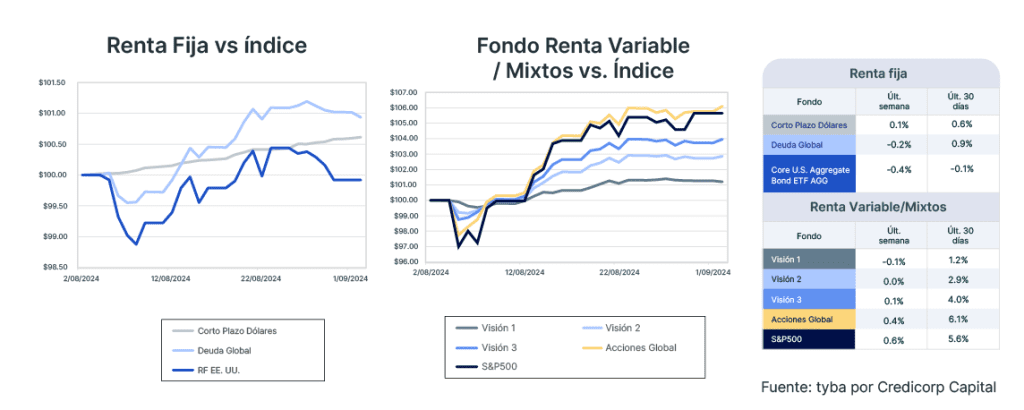 Análisis de mercado semana del 3 de septiembre de 2024