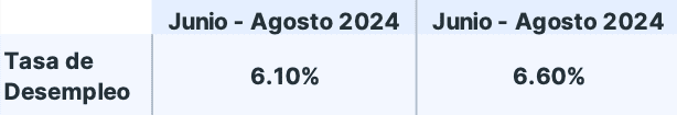 Tasa de desempleo en Perú jun. - ago. 2024: Las personas con estudios universitarios fueron a las que más contrataron