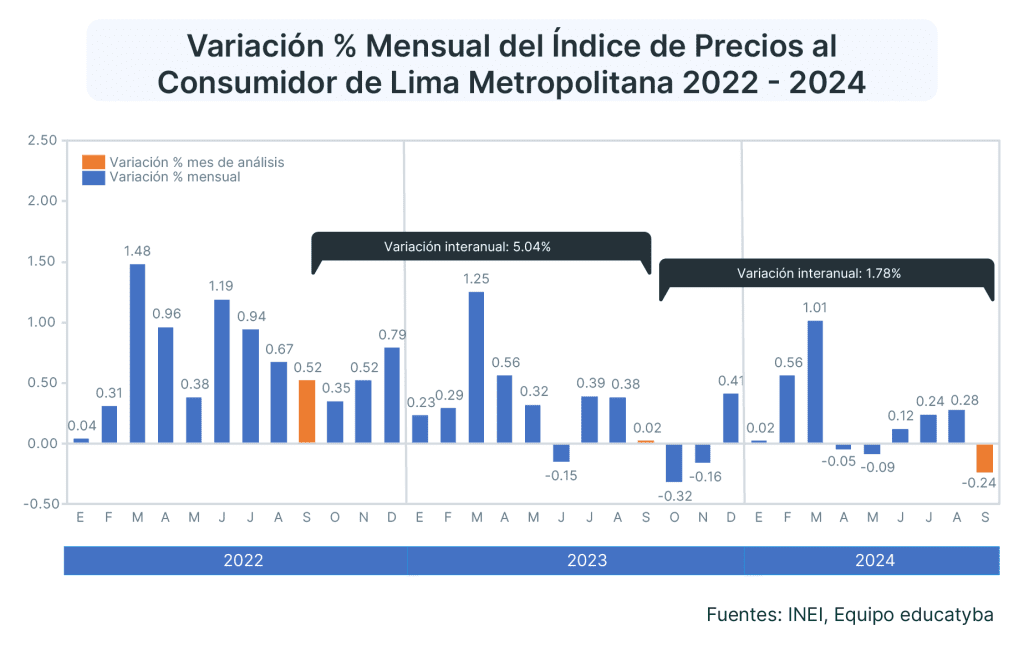 La inflación en Perú de septiembre del 2024 desaceleró gracias a la normalización del abastecimiento de alimentos