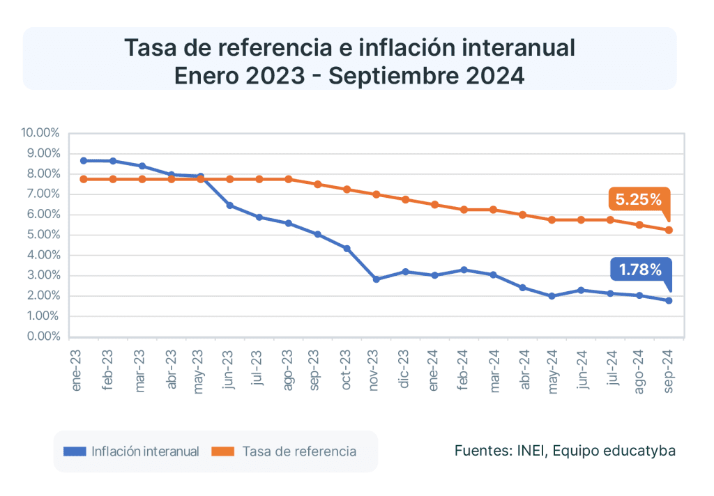 La inflación en Perú de septiembre del 2024 desaceleró gracias a la normalización del abastecimiento de alimentos