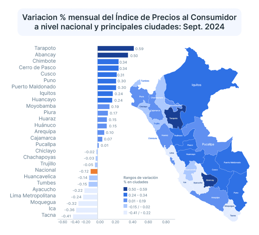 La inflación en Perú de septiembre del 2024 desaceleró gracias a la normalización del abastecimiento de alimentos