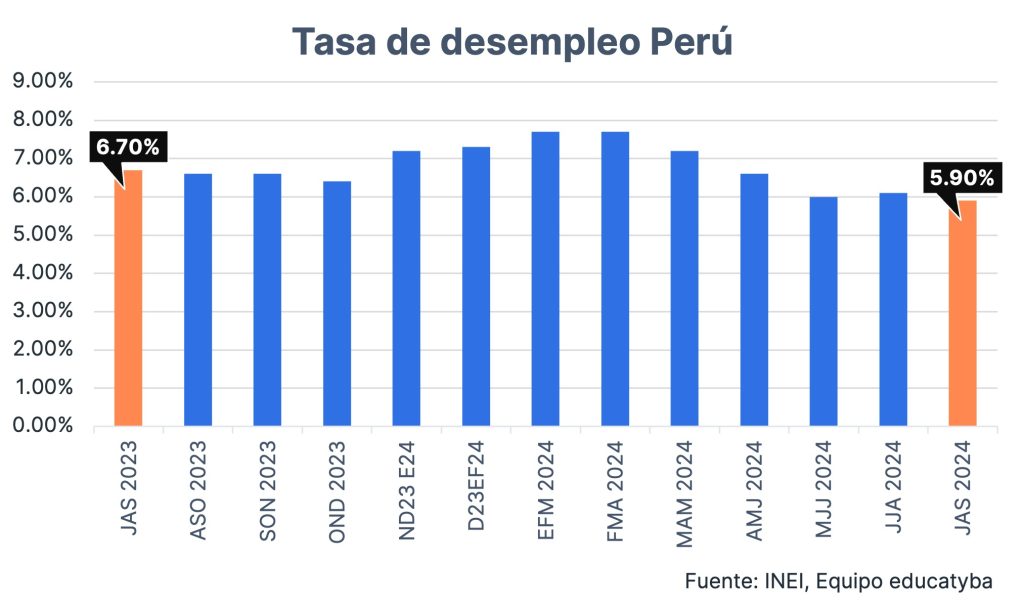 Tasa de desempleo en Perú jul. - sept. 2024: Alcanza su dato más bajo desde 2019