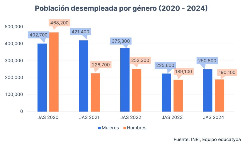 Tasa de desempleo en Perú jul. - sept. 2024: Alcanza su dato más bajo desde 2019