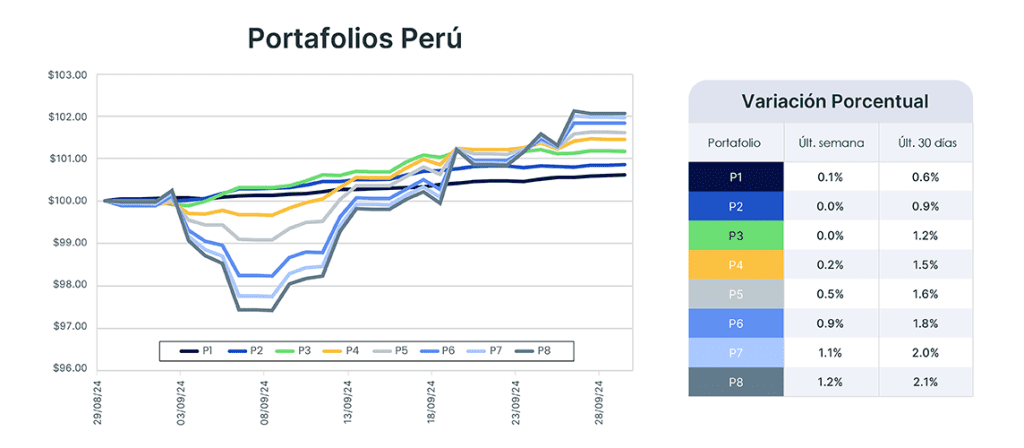 Análisis de mercado semana del 1 de octubre de 2024