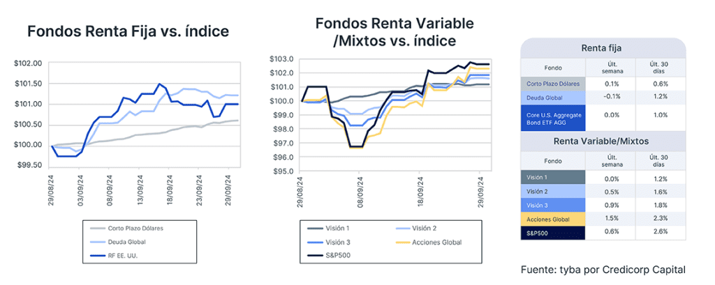 Análisis de mercado semana del 1 de octubre de 2024