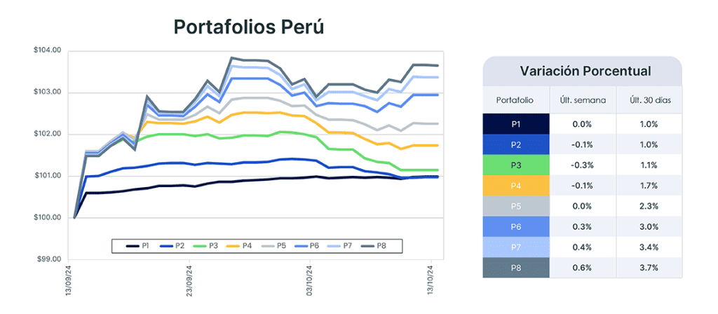 Análisis de mercado semana del 15 de octubre de 2024