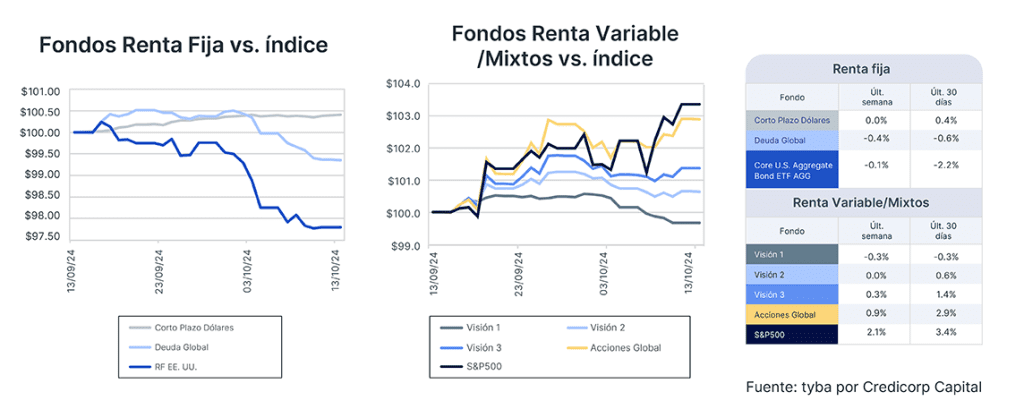 Análisis de mercado semana del 15 de octubre de 2024