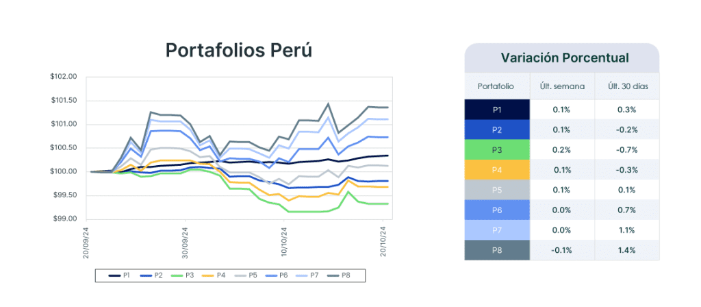 Análisis de mercado semana del 22 de octubre de 2024