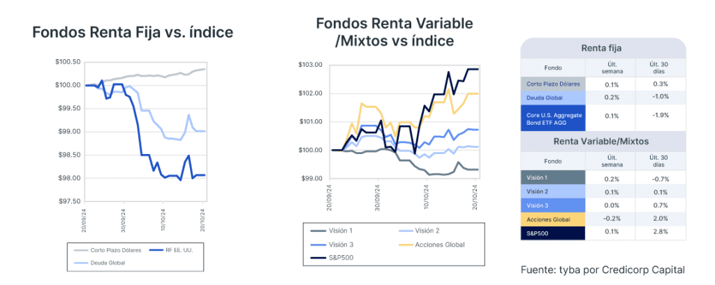 Análisis de mercado semana del 22 de octubre de 2024