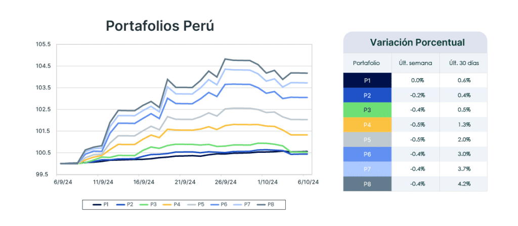 Análisis de mercado semana del 8 de octubre de 2024