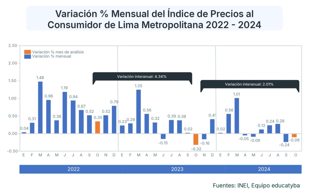 La inflación en Perú de octubre del 2024 sigue en el rango meta, a pesar de su aceleración