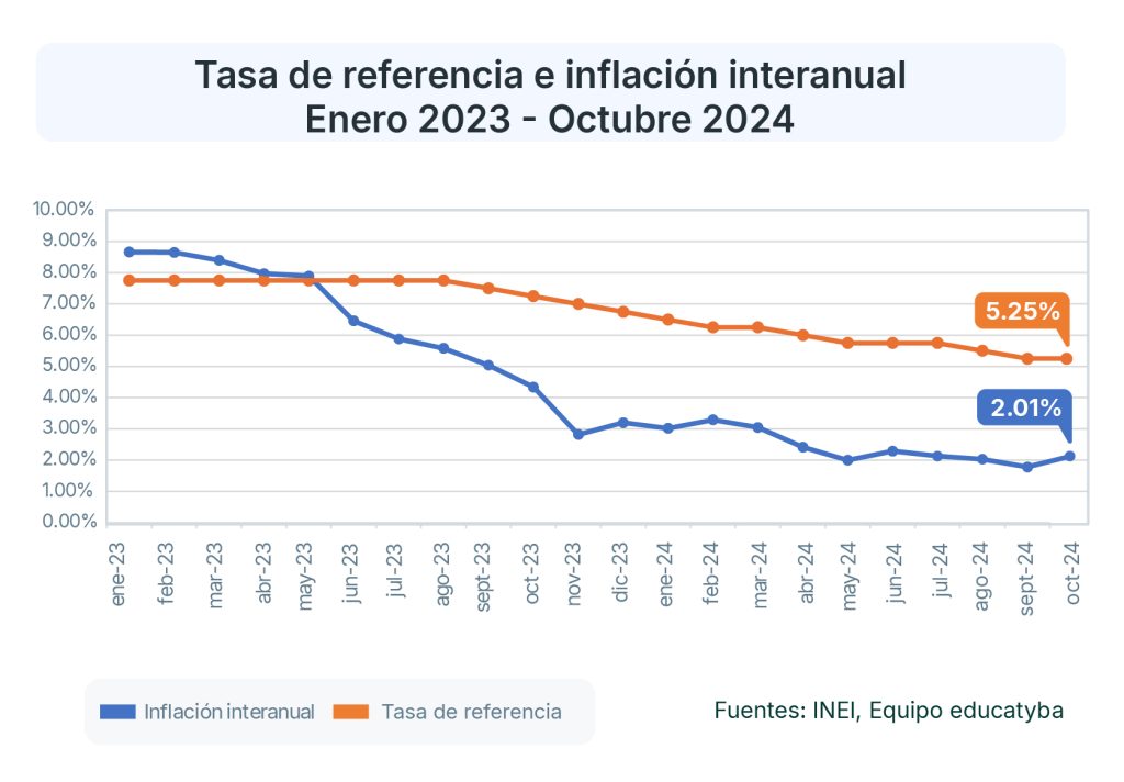 La inflación en Perú de octubre del 2024 sigue en el rango meta, a pesar de su aceleración