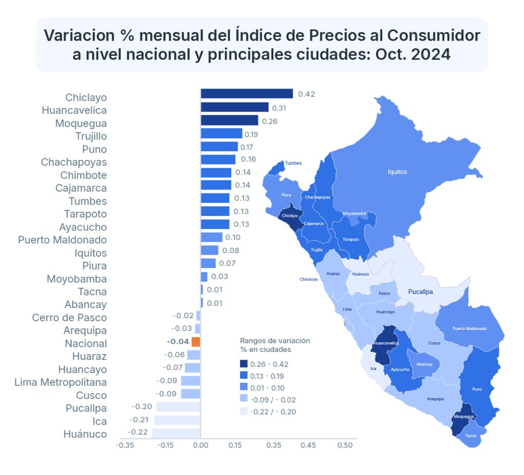 La inflación en Perú de octubre del 2024 sigue en el rango meta, a pesar de su aceleración