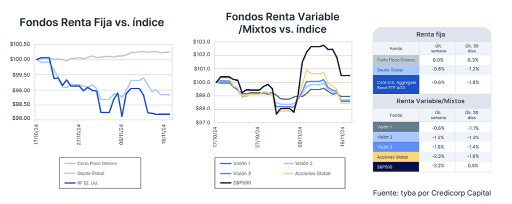 Análisis de mercado semana del 19 de noviembre de 2024