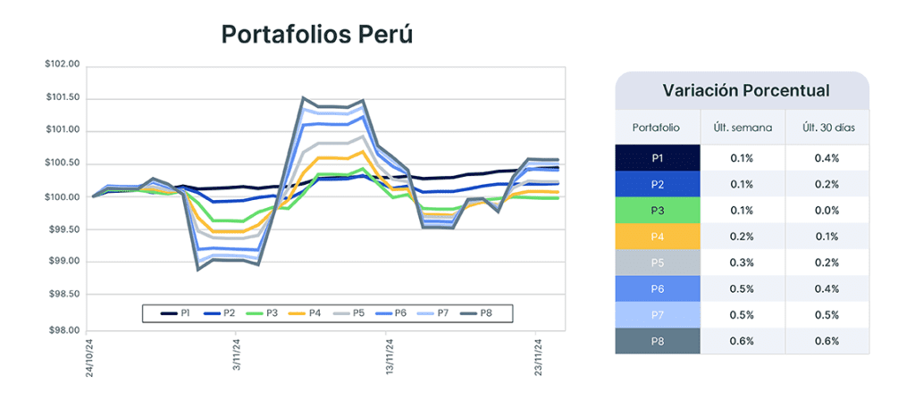 Análisis de mercado semana del 26 de noviembre de 2024