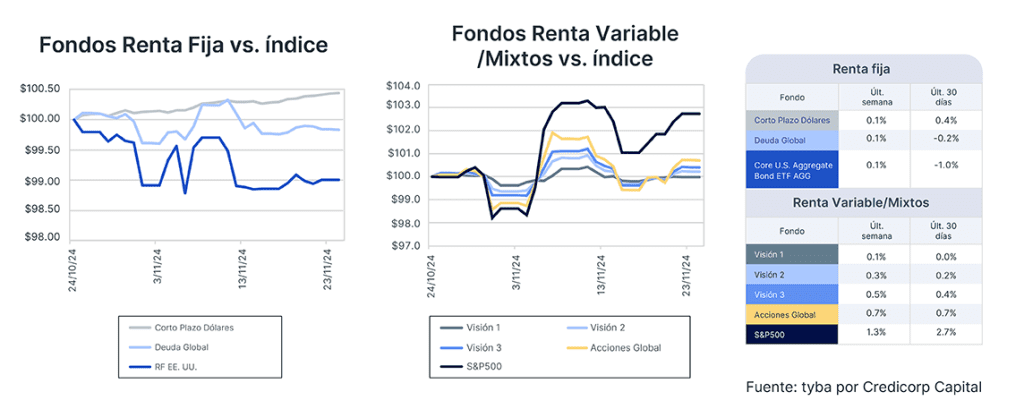 Análisis de mercado semana del 26 de noviembre de 2024