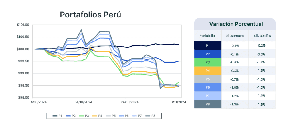 Análisis de mercado semana del 5 de noviembre de 2024