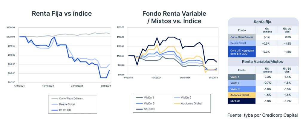 Análisis de mercado semana del 5 de noviembre de 2024