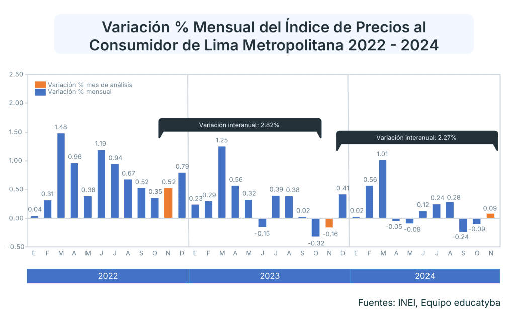 La inflación en Perú de noviembre del 2024 acelera, generando debates sobre el cierre del año