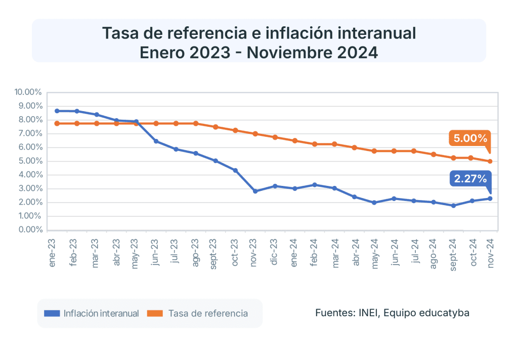 La inflación en Perú de noviembre del 2024 acelera, generando debates sobre el cierre del año