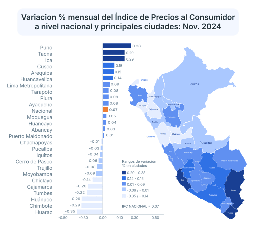 La inflación en Perú de noviembre del 2024 acelera, generando debates sobre el cierre del año