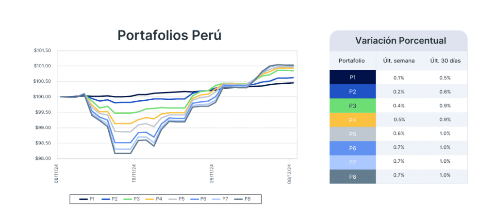 Análisis de mercado semana del 10 de diciembre de 2024