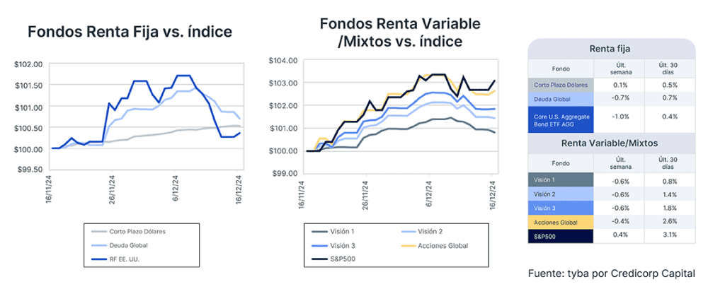 Análisis de mercado semana del 17 de diciembre de 2024