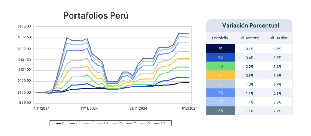 Análisis de mercado semana del 3 de diciembre de 2024