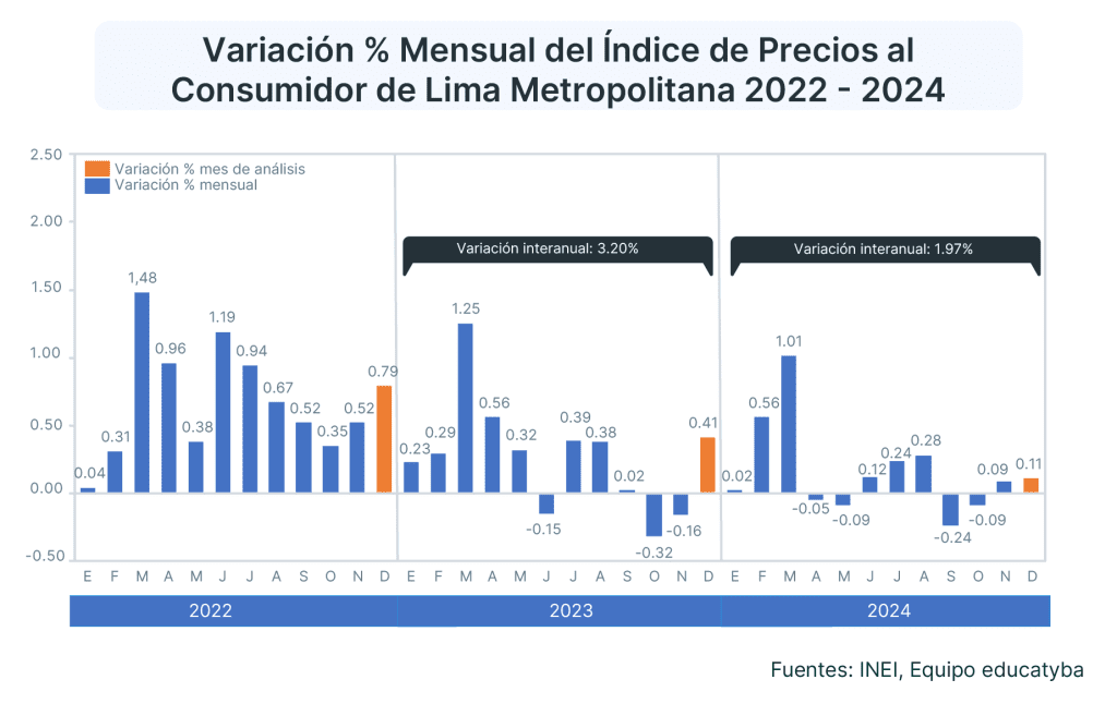 La inflación en Perú de diciembre del 2024 cerró el año por debajo del 2%