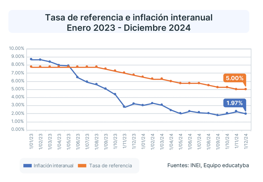 La inflación en Perú de diciembre del 2024 cerró el año por debajo del 2%