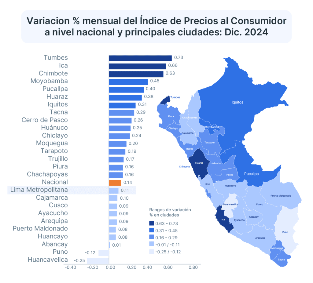 La inflación en Perú de diciembre del 2024 cerró el año por debajo del 2%