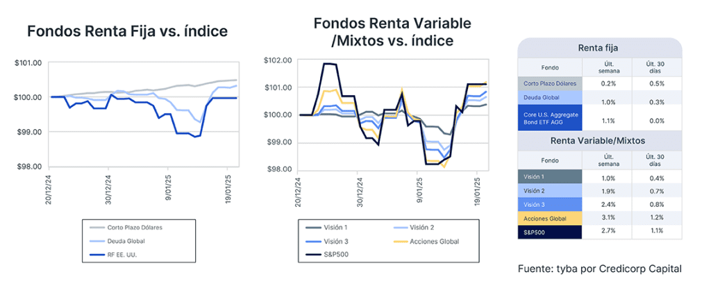 Análisis de mercado semana del 21 de enero de 2025