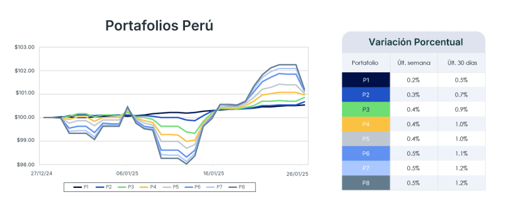 Análisis de mercado semana del 28 de enero de 2025