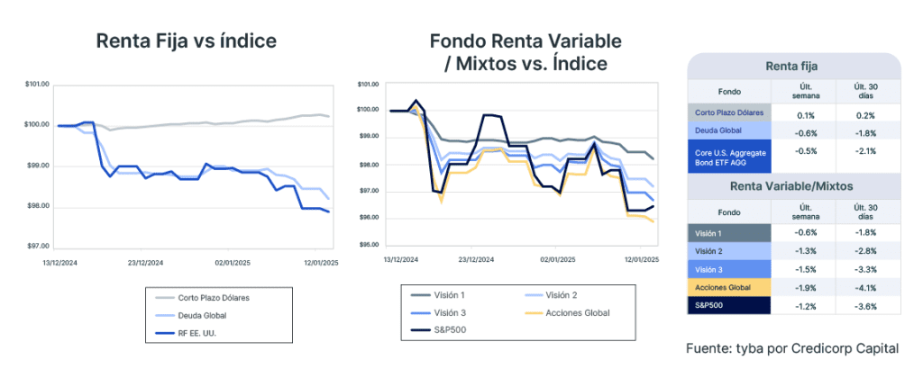 Análisis de mercado semana del 14 de enero de 2025