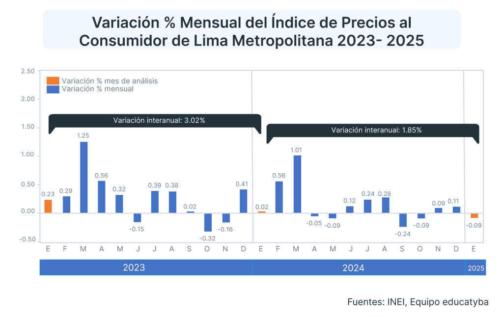 La inflación en Perú de enero del 2025 arranca el año consolidando una tendencia bajista