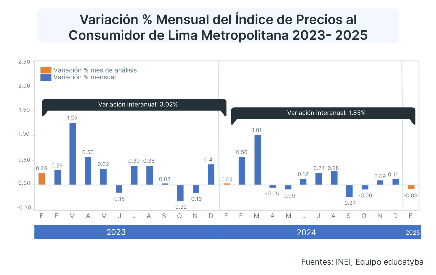 La inflación en Perú de enero del 2025 desaceleró a 1.85% ¡Conoce la razón!