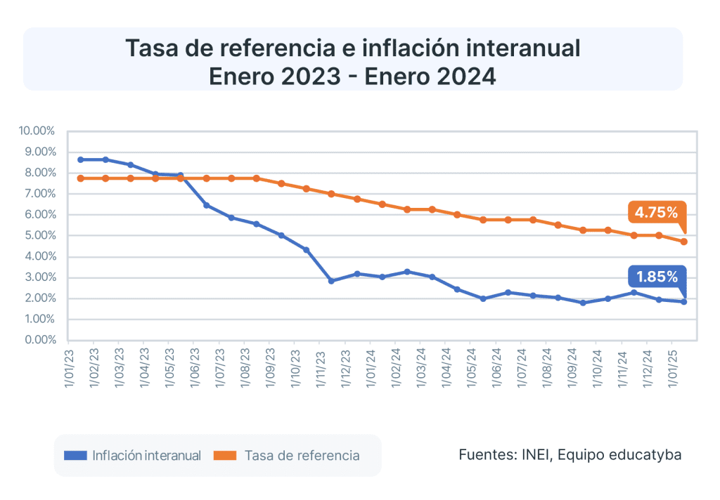 La inflación en Perú de enero del 2025 arranca el año consolidando una tendencia bajista